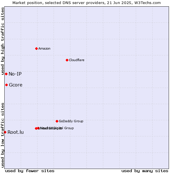Market position of Gcore vs. No-IP vs. Root.lu