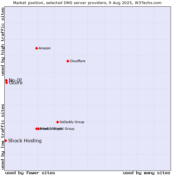 Market position of Gcore vs. No-IP vs. Shock Hosting