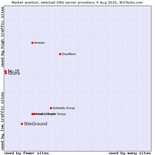 Market position of SiteGround vs. Gcore vs. No-IP