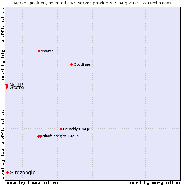Market position of Sitezoogle vs. Gcore vs. No-IP