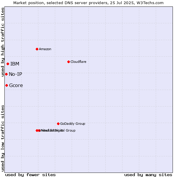 Market position of IBM vs. Gcore vs. No-IP