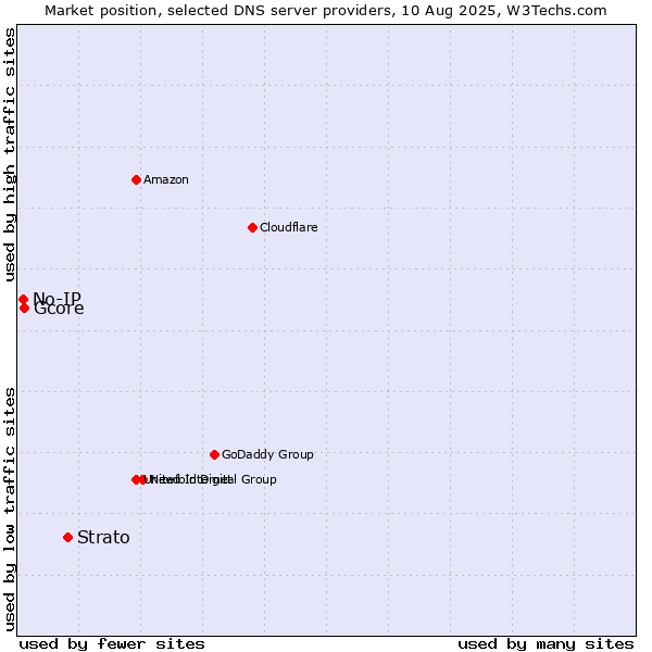 Market position of Strato vs. Gcore vs. No-IP