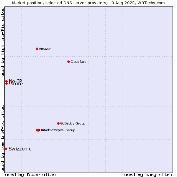 Market position of Gcore vs. No-IP vs. Swizzonic