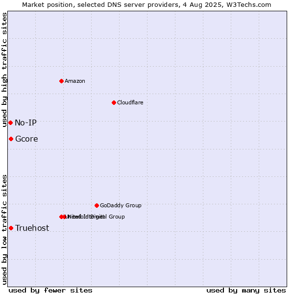 Market position of Truehost vs. Gcore vs. No-IP