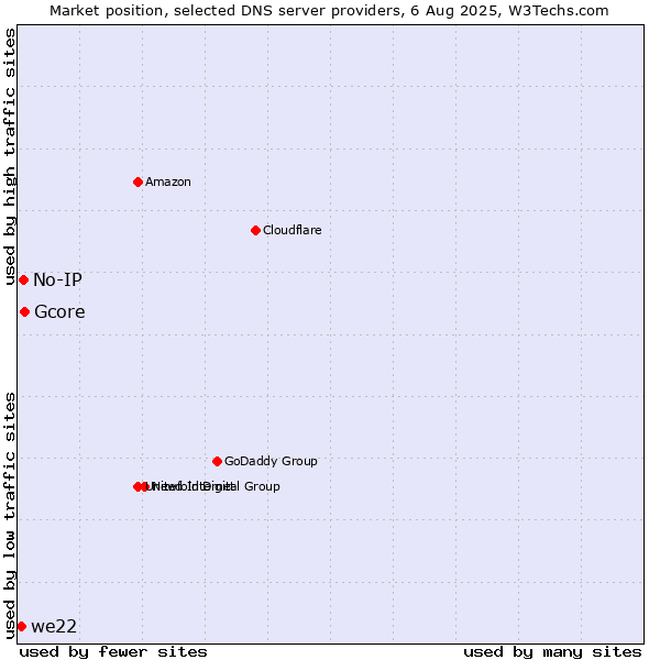 Market position of Gcore vs. No-IP vs. we22