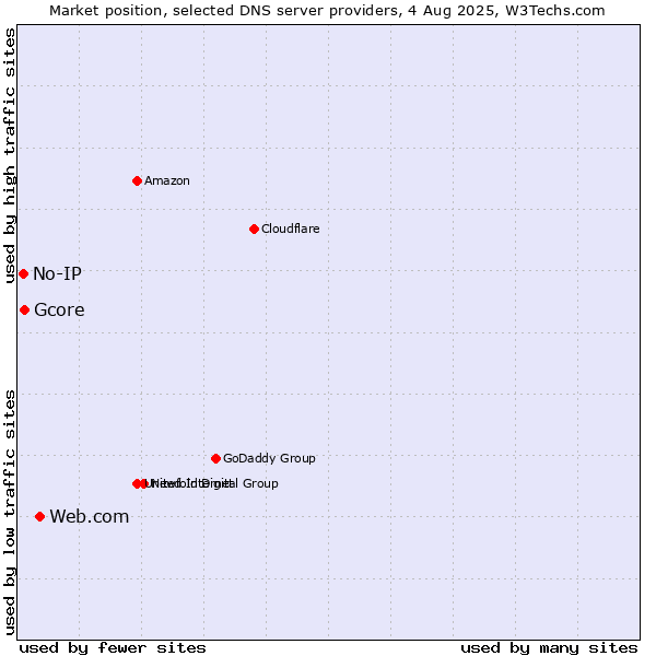 Market position of Web.com vs. Gcore vs. No-IP