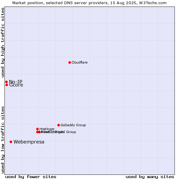 Market position of Webempresa vs. Gcore vs. No-IP