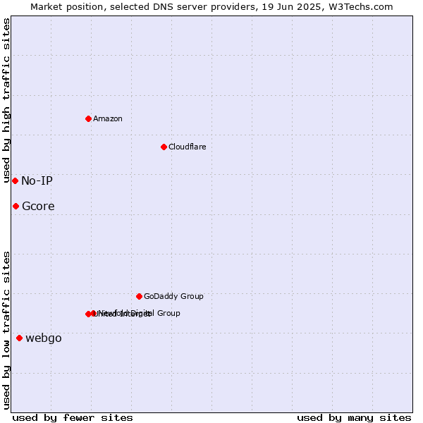Market position of webgo vs. Gcore vs. No-IP