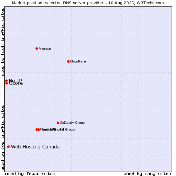 Market position of Web Hosting Canada vs. Gcore vs. No-IP