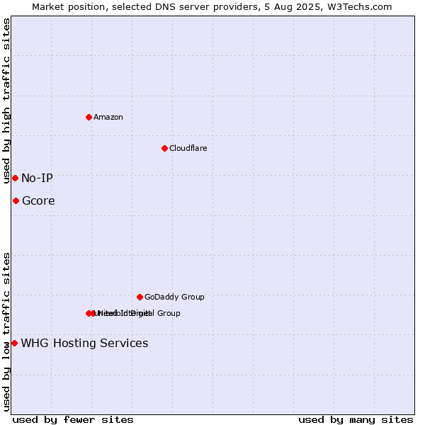 Market position of Gcore vs. No-IP vs. WHG Hosting Services