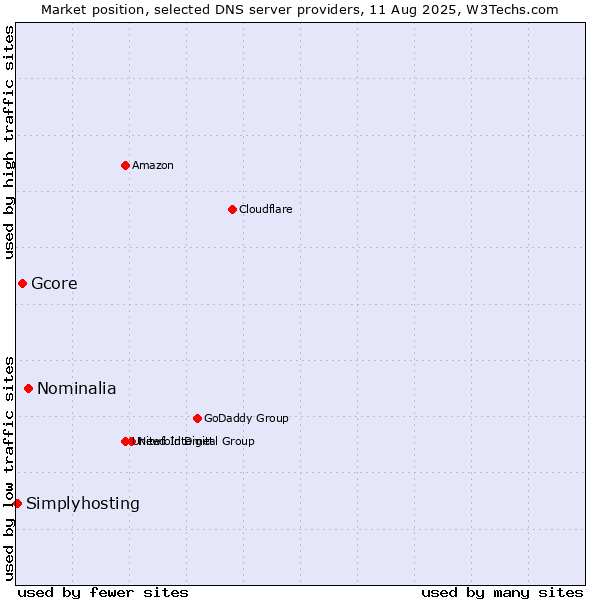 Market position of Nominalia vs. Gcore vs. Simplyhosting