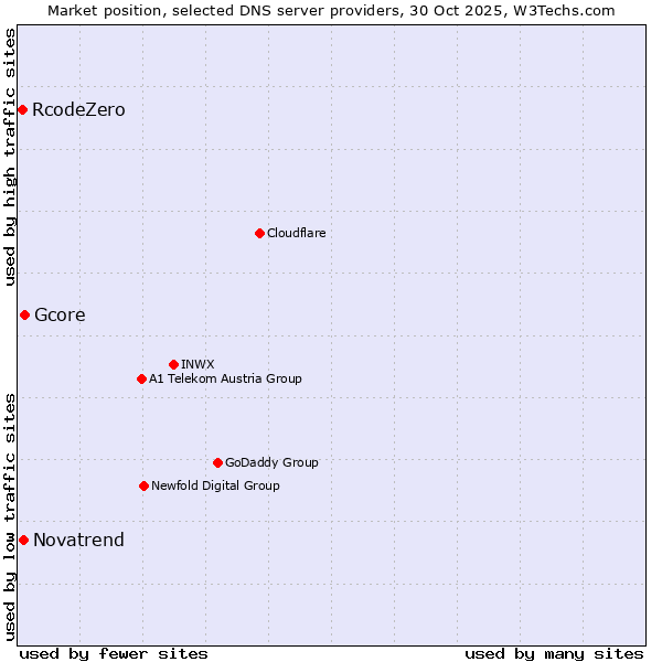 Market position of Gcore vs. Novatrend vs. RcodeZero