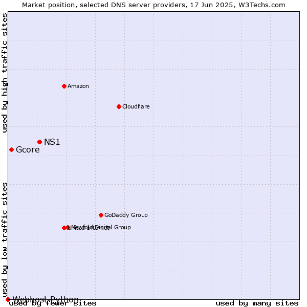 Market position of NS1 vs. Gcore vs. Webhost Python