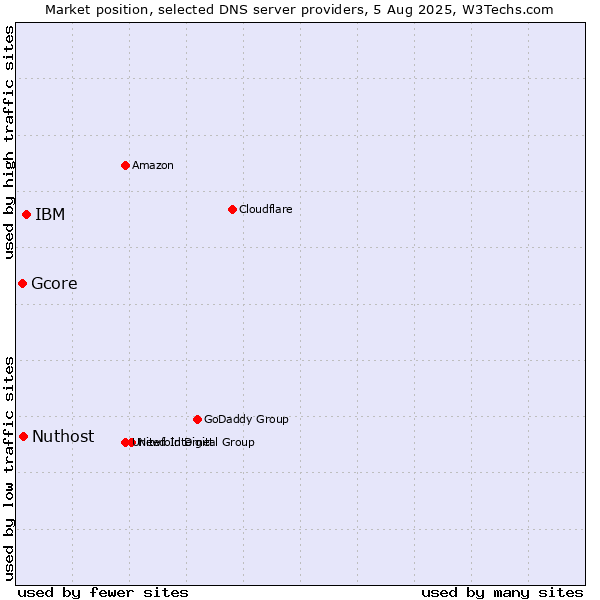 Market position of IBM vs. Nuthost vs. Gcore