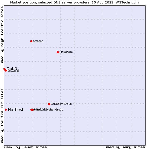 Market position of Nuthost vs. Gcore vs. Opti9