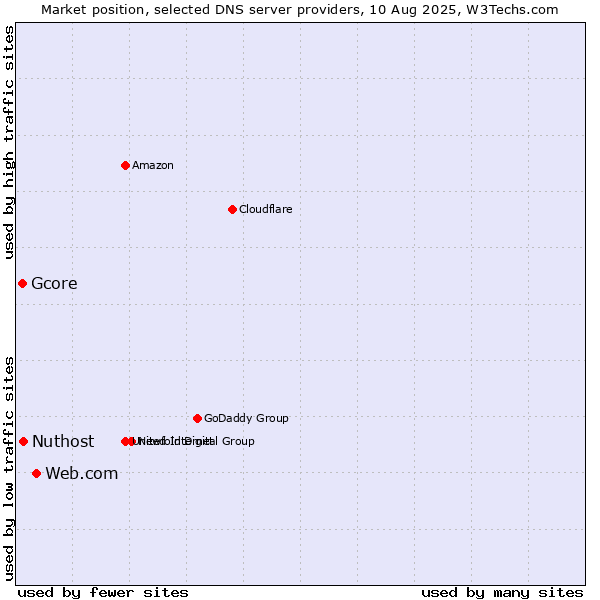 Market position of Web.com vs. Nuthost vs. Gcore