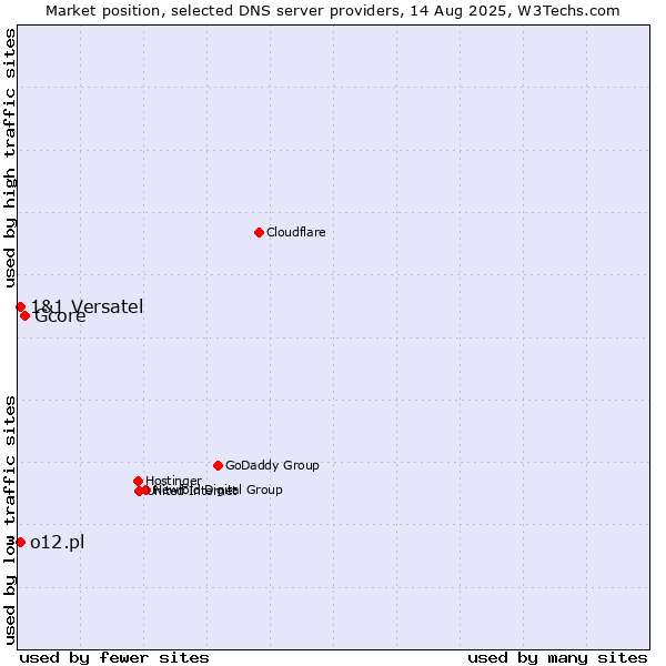 Market position of Gcore vs. 1&1 Versatel vs. o12.pl