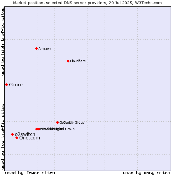 Market position of One.com vs. o2switch vs. Gcore