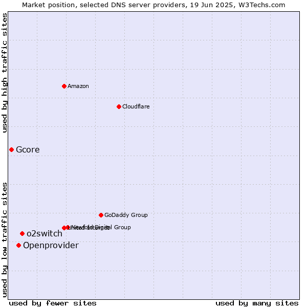 Market position of o2switch vs. Openprovider vs. Gcore