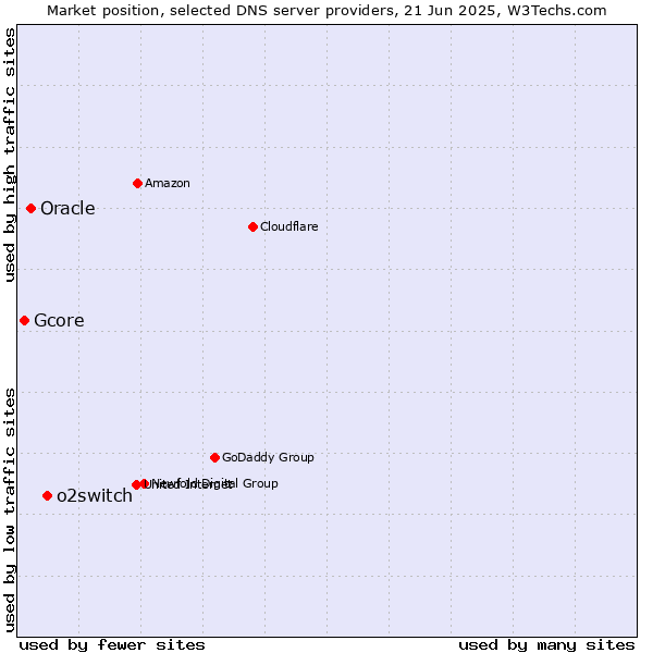 Market position of o2switch vs. Oracle vs. Gcore