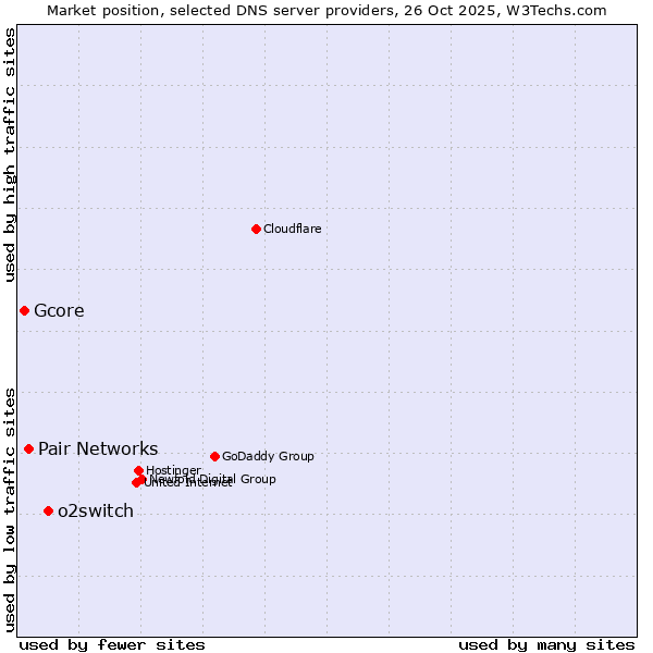 Market position of o2switch vs. Pair Networks vs. Gcore