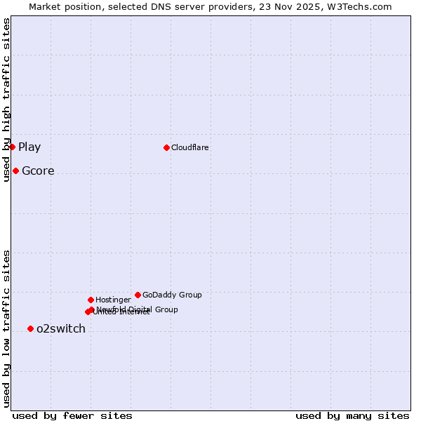 Market position of o2switch vs. Gcore vs. Play