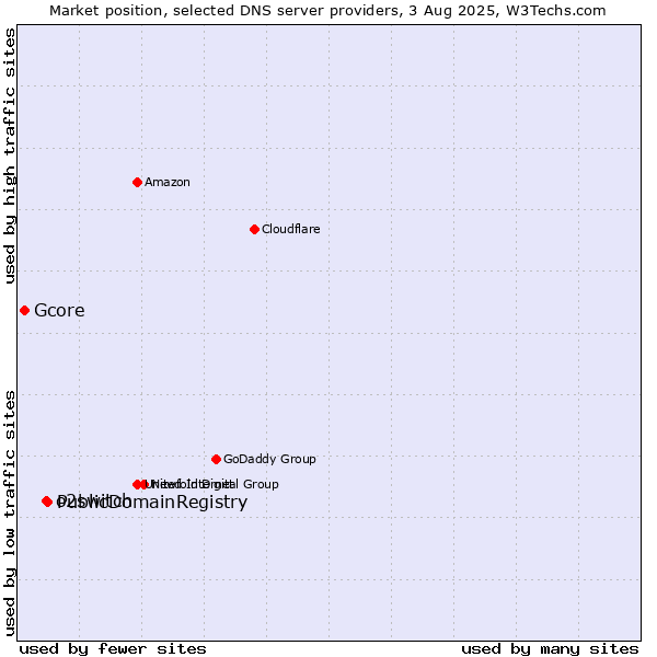 Market position of PublicDomainRegistry vs. o2switch vs. Gcore