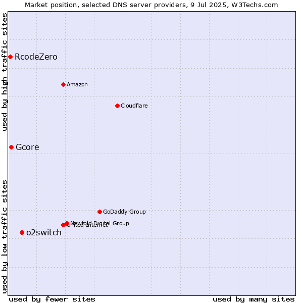 Market position of o2switch vs. Gcore vs. RcodeZero