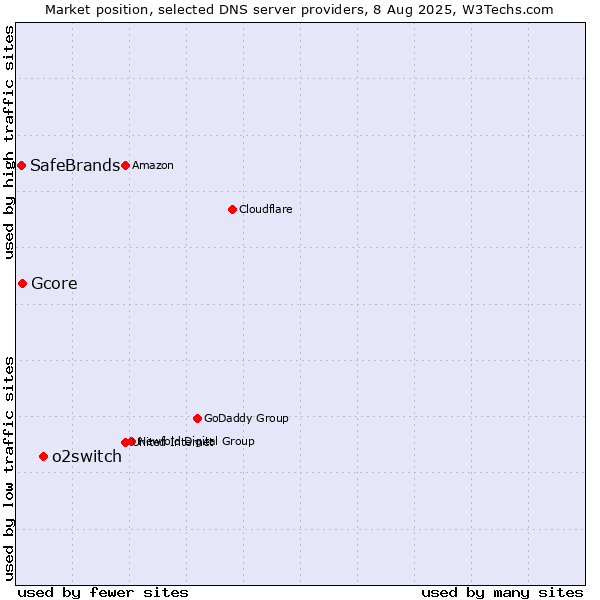 Market position of o2switch vs. Gcore vs. SafeBrands