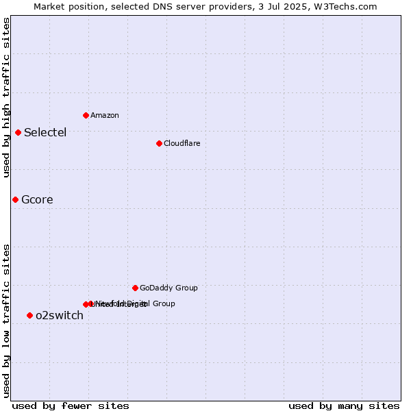 Market position of o2switch vs. Selectel vs. Gcore
