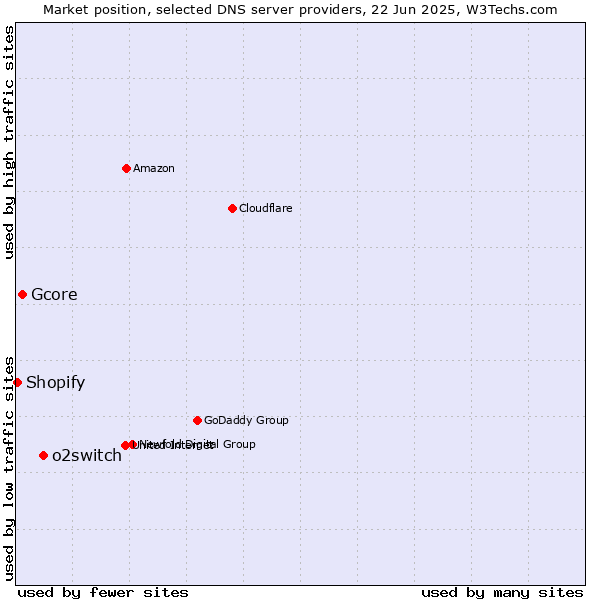 Market position of o2switch vs. Gcore vs. Shopify