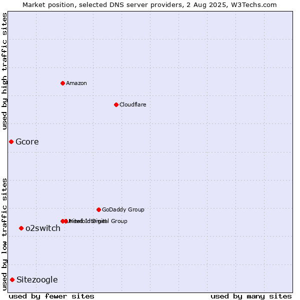 Market position of o2switch vs. Sitezoogle vs. Gcore