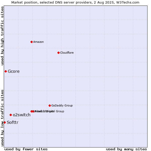 Market position of o2switch vs. Gcore vs. Softtr