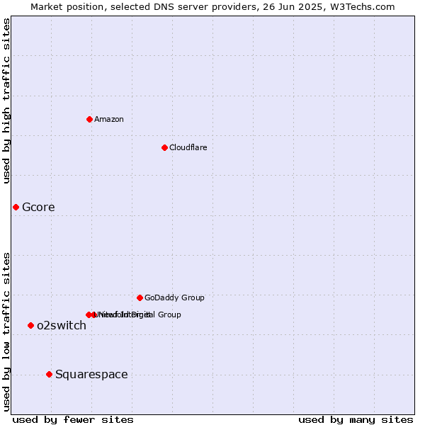 Market position of Squarespace vs. o2switch vs. Gcore