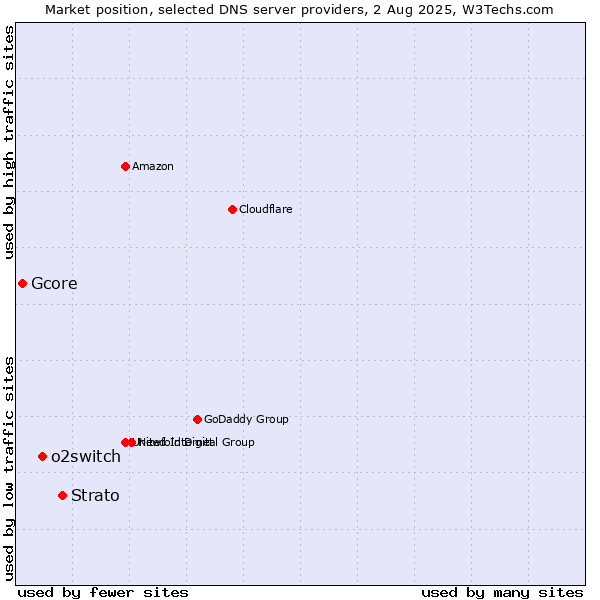 Market position of Strato vs. o2switch vs. Gcore