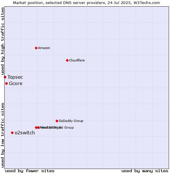 Market position of o2switch vs. Gcore vs. Topsec