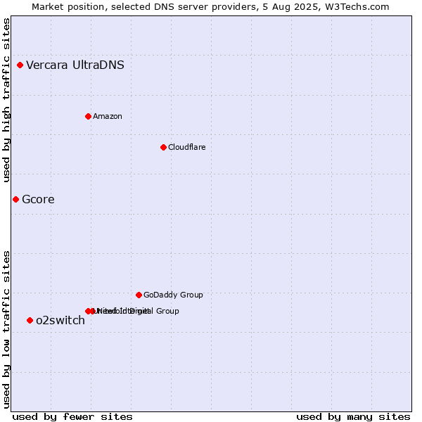 Market position of o2switch vs. Vercara UltraDNS vs. Gcore