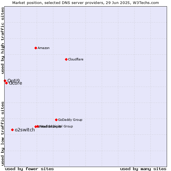 Market position of o2switch vs. Gcore vs. Opti9