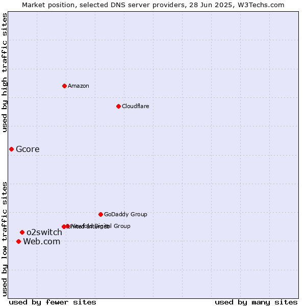 Market position of o2switch vs. Web.com vs. Gcore