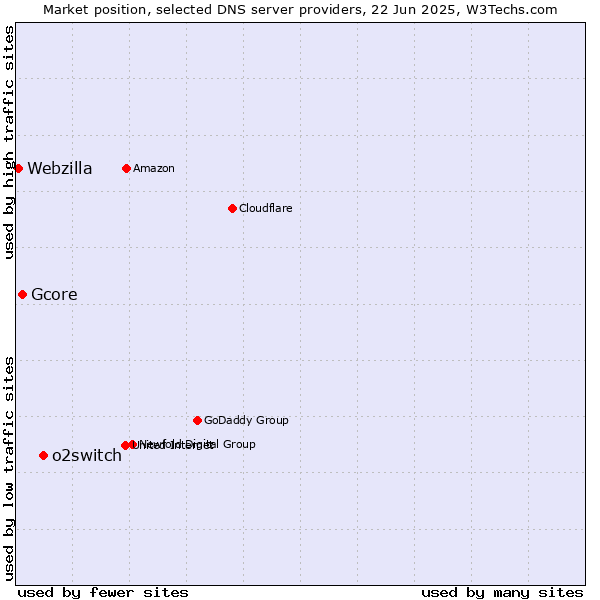 Market position of o2switch vs. Gcore vs. Webzilla
