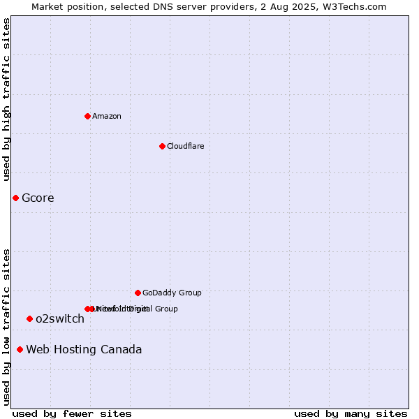 Market position of o2switch vs. Web Hosting Canada vs. Gcore