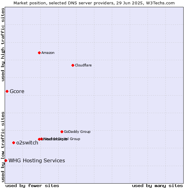 Market position of o2switch vs. Gcore vs. WHG Hosting Services