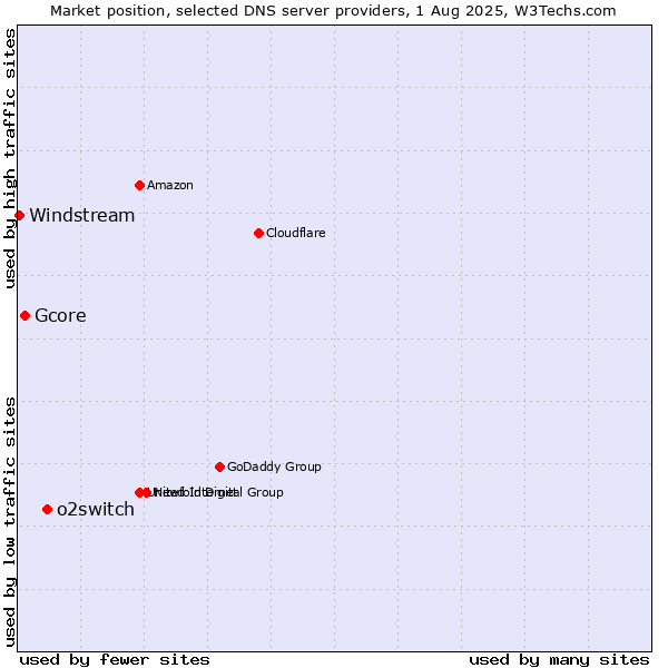 Market position of o2switch vs. Gcore vs. Windstream