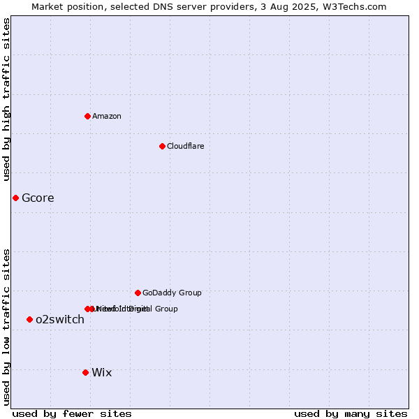 Market position of Wix vs. o2switch vs. Gcore