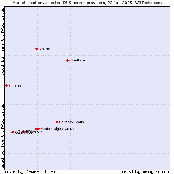 Market position of XServer vs. o2switch vs. Gcore