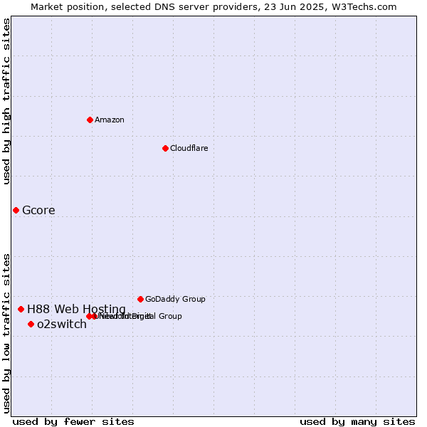 Market position of o2switch vs. H88 Web Hosting vs. Gcore
