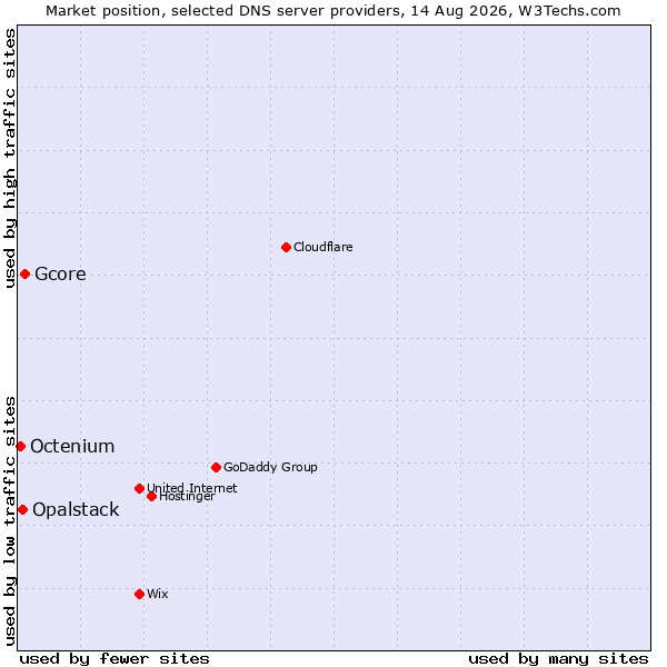 Market position of Gcore vs. Opalstack vs. Octenium