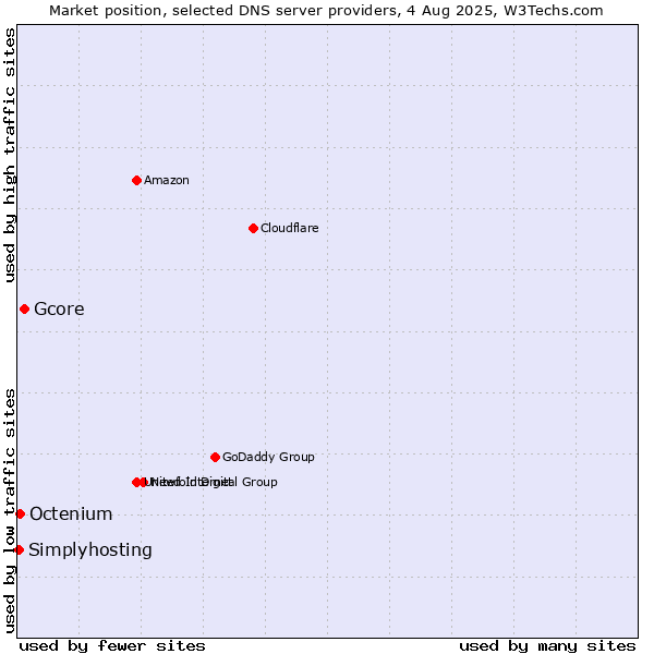 Market position of Gcore vs. Octenium vs. Simplyhosting