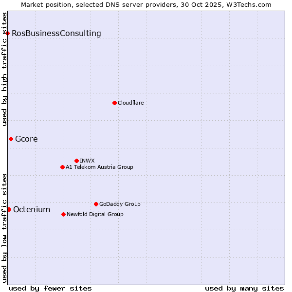 Market position of Gcore vs. Octenium vs. RosBusinessConsulting