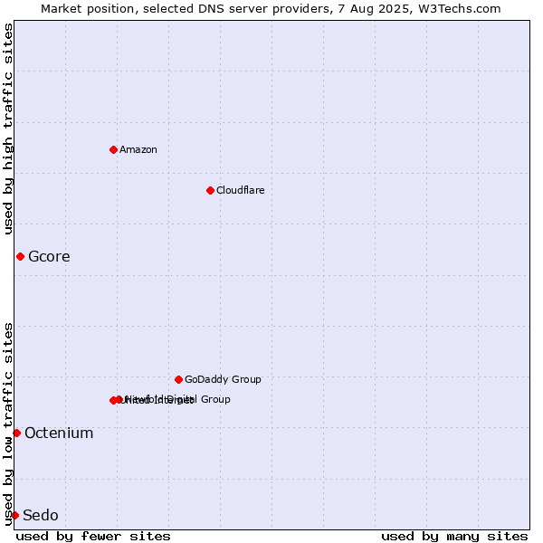 Market position of Gcore vs. Octenium vs. Sedo